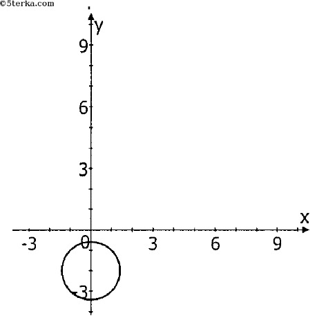 вопрос теста Уравнения окружности и прямой 9 класс. Задание 2