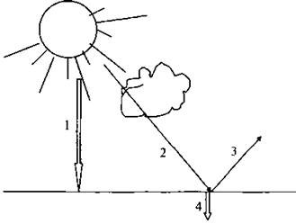 вопрос теста по географии Солнечная радиация 6 класс, задание 2